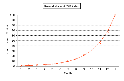 General shape of Y2K index